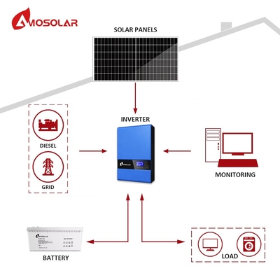 Система солнечной энергии Amosolar мощностью 3 кВт с индивидуальной монтажной структурой и функцией вне сети